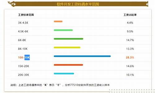 青島軟件開發(fā)工資(青島軟件開發(fā)公司排名)